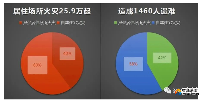 【火災特點分析】2021年居民自建房火災造成848人遇難！