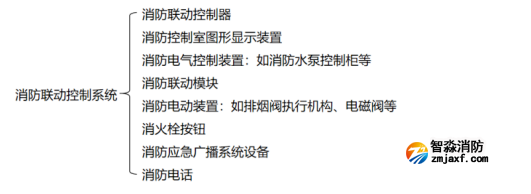 【學習收藏】消防聯動控制系統知識大全！