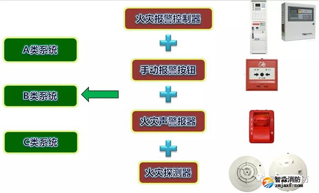 A類、B類、C類系統現狀 