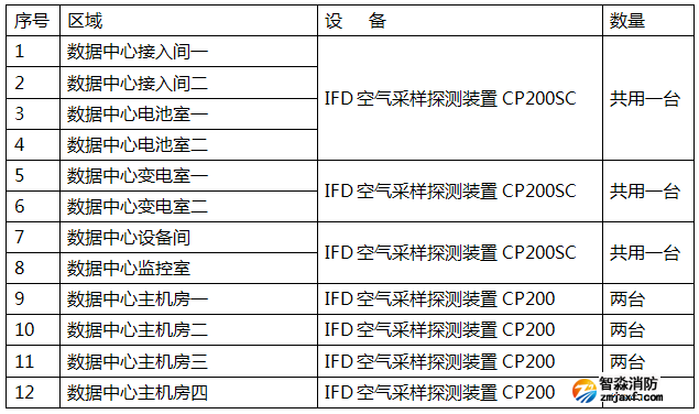 萬達集團數據中心IFD云霧室空氣采樣報警系統深化設計清單