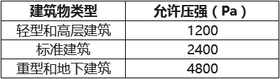 氣體滅火系統防護區泄壓口設置